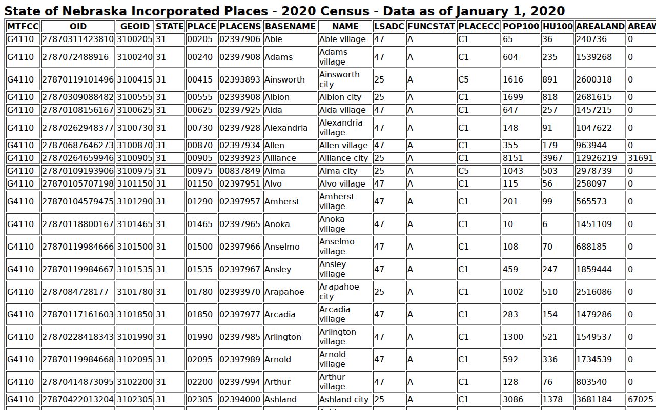 Census incorporated-place table including Benkelman in Dundy County